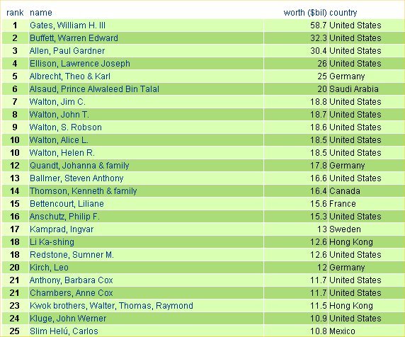 WorldRichest2001.jpg